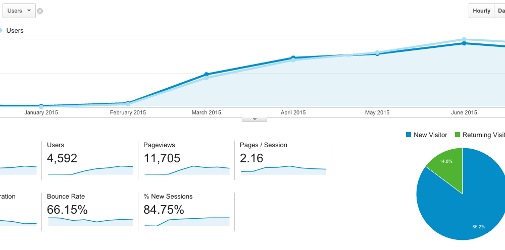 How good website design drives traffic and sales